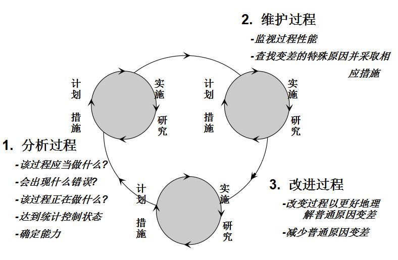spc统计过程控制实际操作,质量管理过程pdca