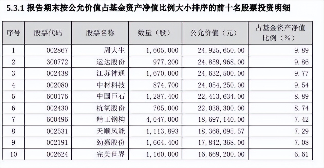 基金二季报最新布局,基金二期最新调整方案