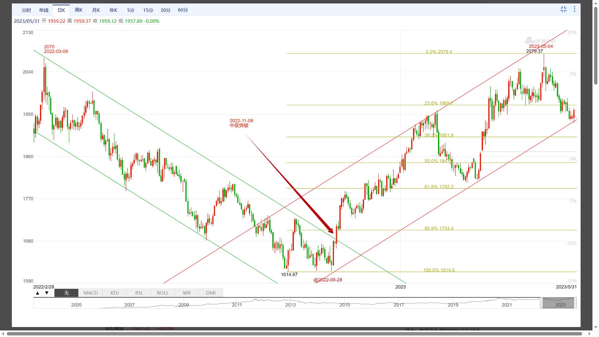 期货黄金上行走势分析,现货黄金波浪