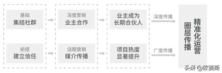 欧赛斯经典案例研究-阿那亚的用户运营模型