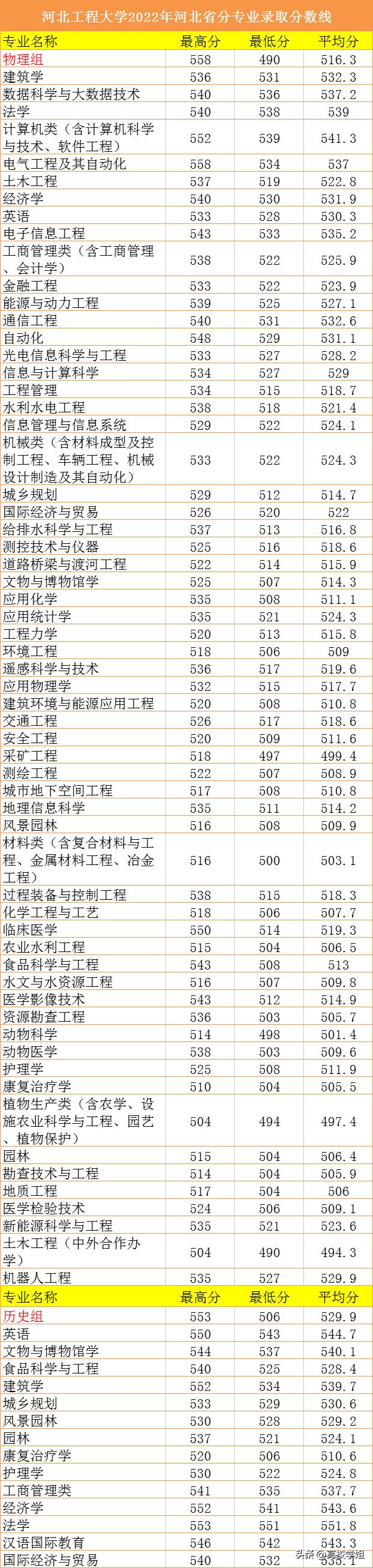 河北工程大学丨优势专业、2022年录取分数、毕业生保研率一览