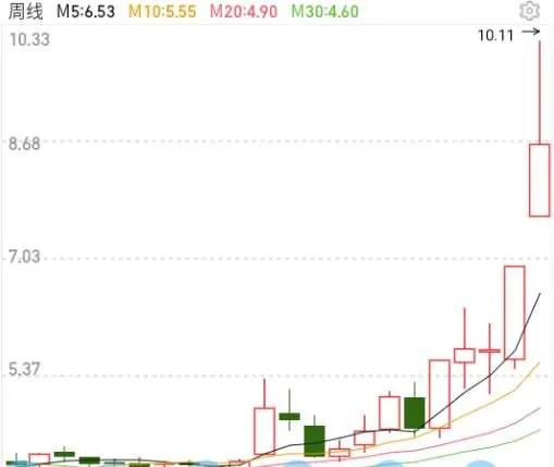 股票龙抬头形态,什么是龙抬头技术形态