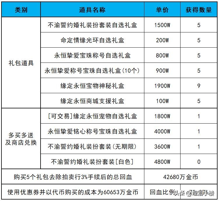 2023耕耘礼包回血,2023缘定永恒礼包什么时候上架