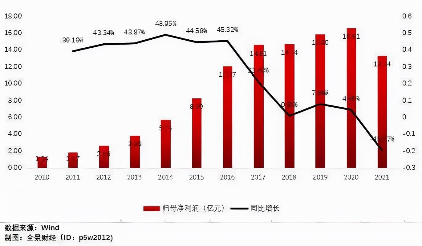 徘徊三年老板电器终破百亿，利润率下滑好不好？
