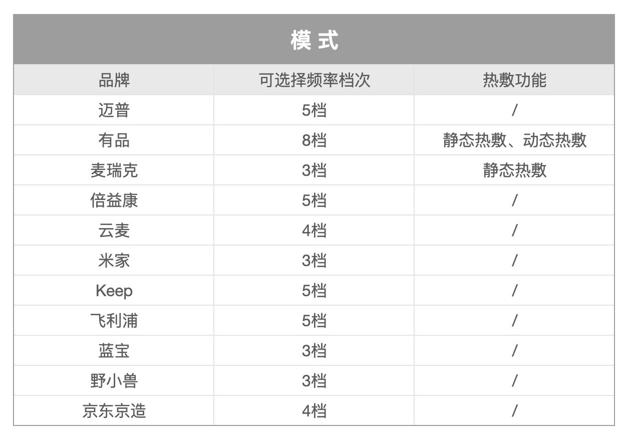 筋膜枪必读干货,专业筋膜枪和家用筋膜枪的区别