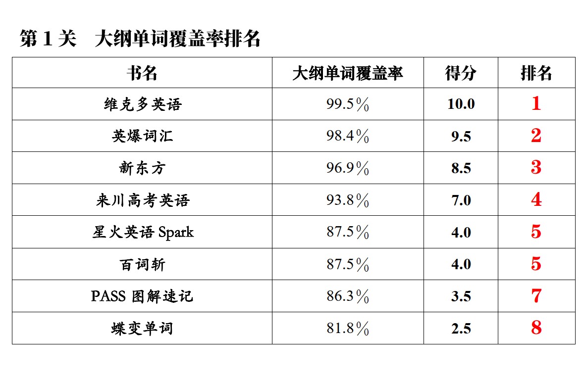 高中读物排行榜前十名,高中词汇书哪种最好