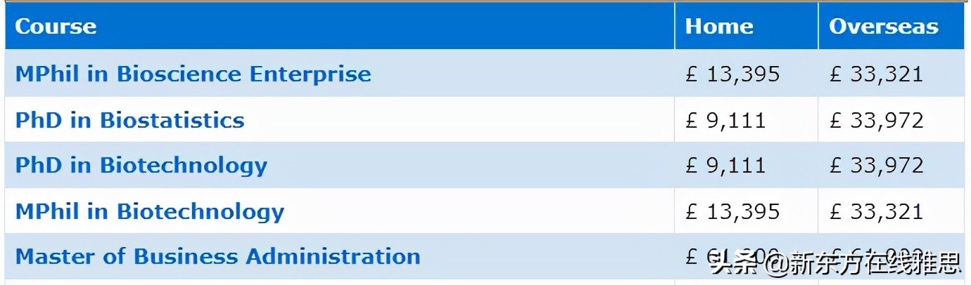 又涨啦！2022英国10所大学最新学费汇总！最高达10万英镑
