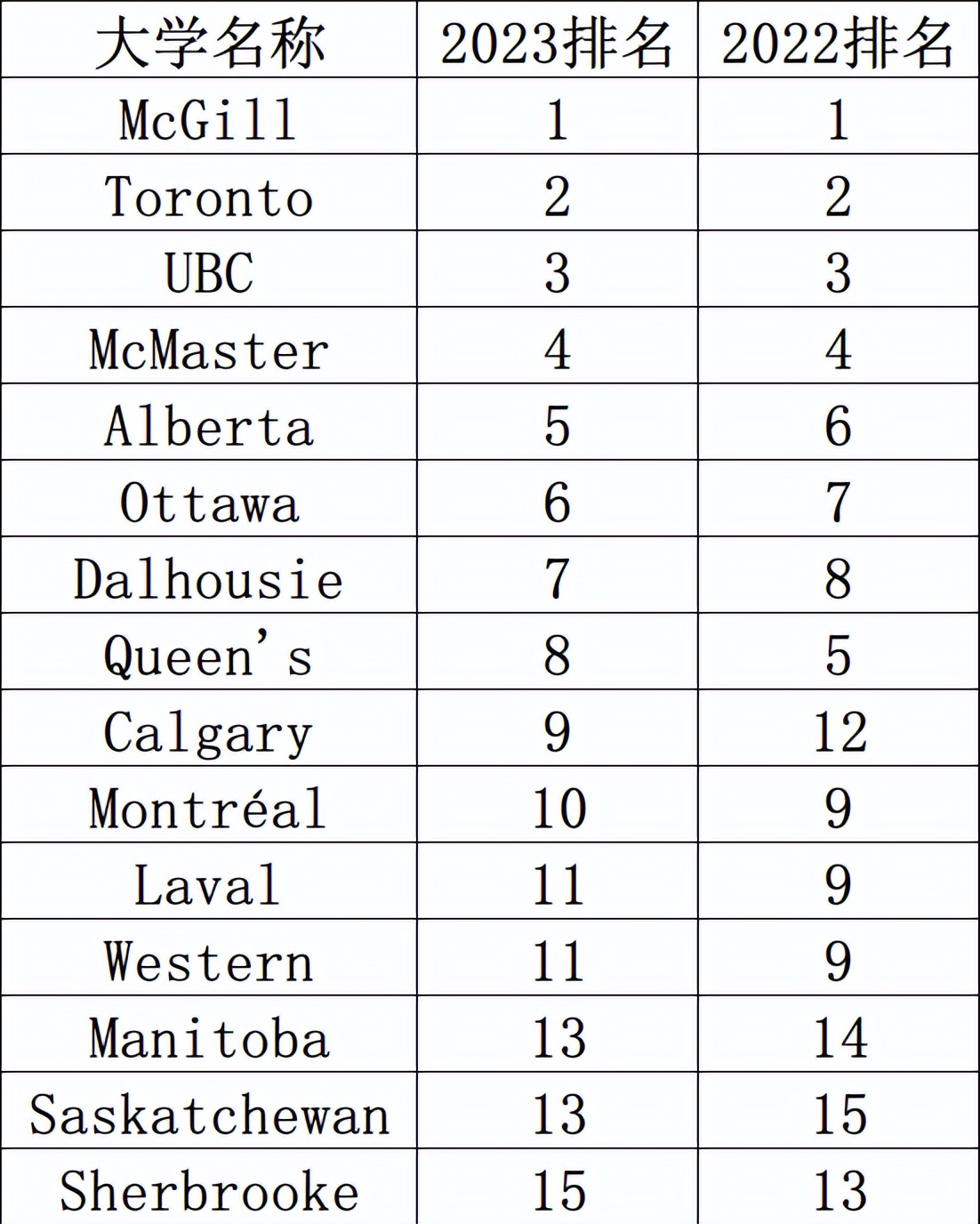 加拿大麦考林大学排名,2024麦考林加拿大大学排名公布