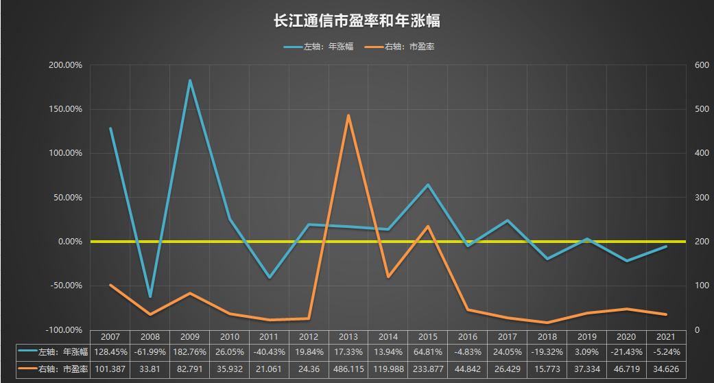 600345长江通信业绩,600345长江通信重组会拉升吗
