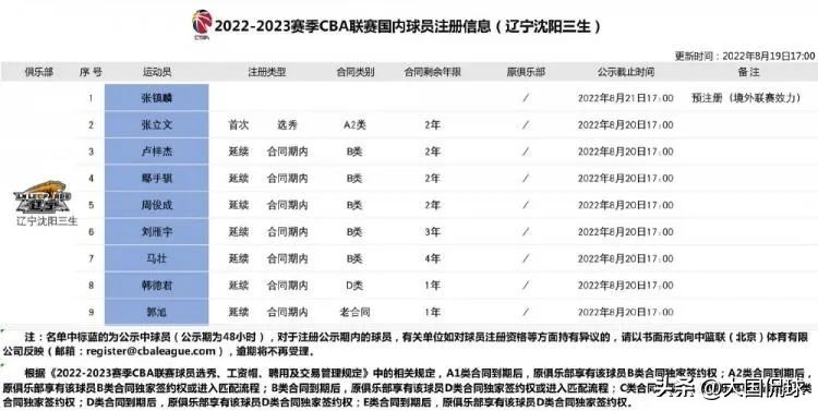 张镇麟加盟辽篮几年,辽篮球员张镇麟nba选秀吗
