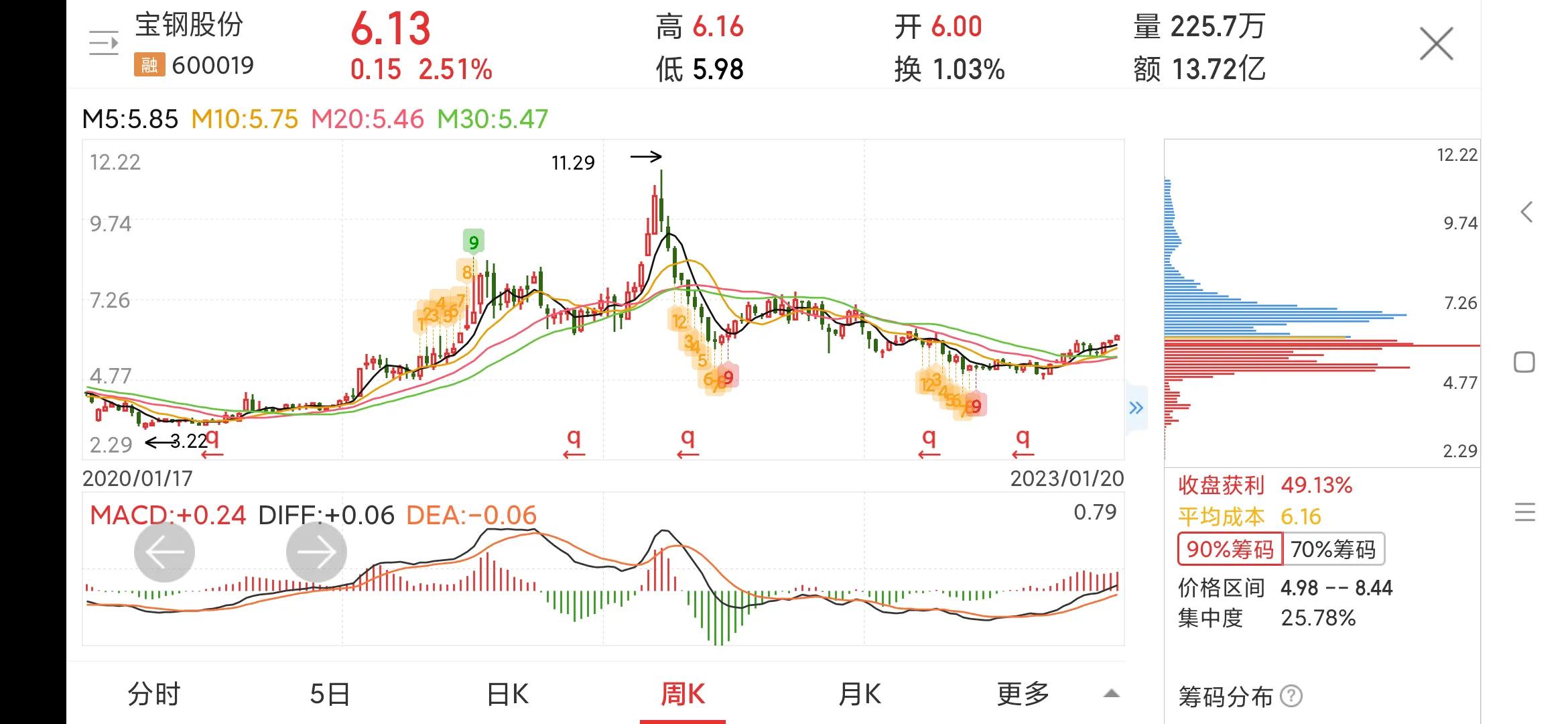 600019宝钢股份千股千评,600019宝钢股份的未来