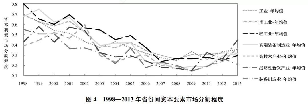区域资本市场发展的现状,要素市场现状分析