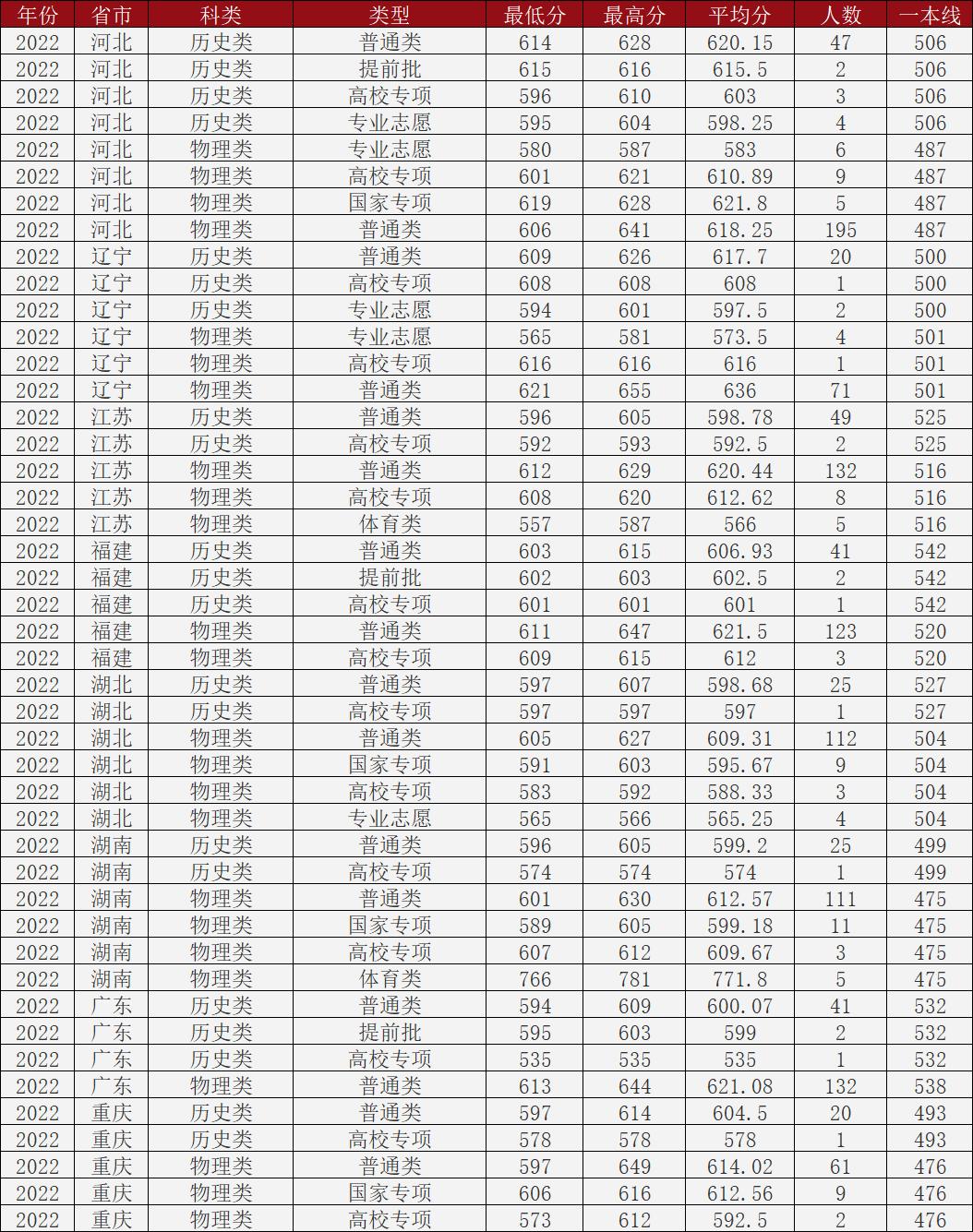 山东大学临床医学五年分数线,2022年山东大学研究生录取分数线