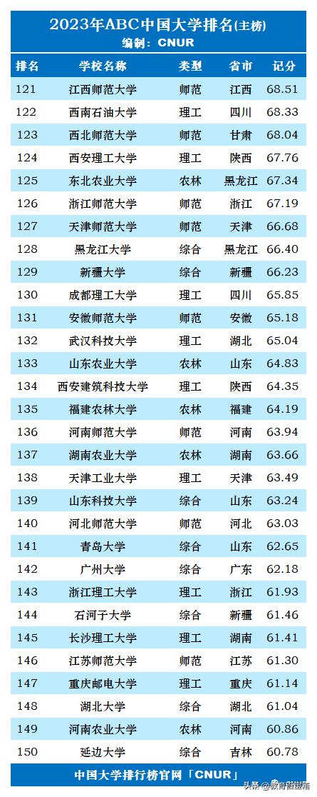 abc学校都有哪些,abc有哪些学校