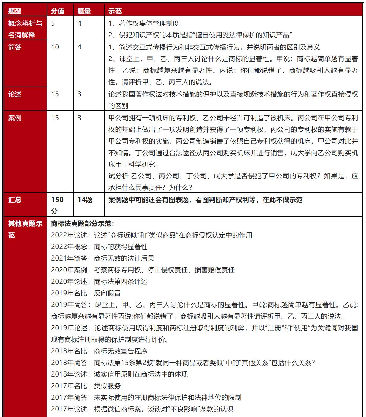 知产考研,知产法学专业考研推荐