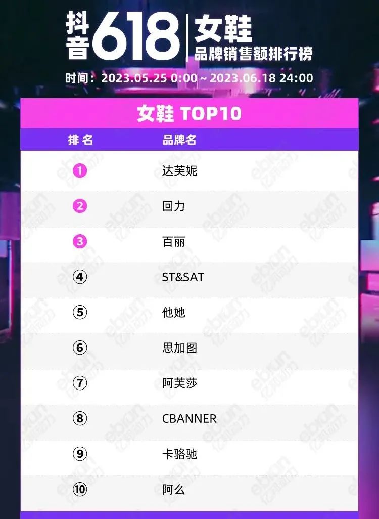 7987亿元！全网618成绩单已出，谁是鞋业黑马？