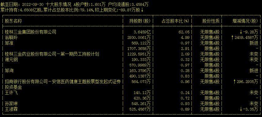 鸿福没搞懂为何桂林三金002275不飚？就看3点