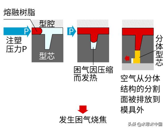 技术之窗|困气烧焦的产生原因与对策