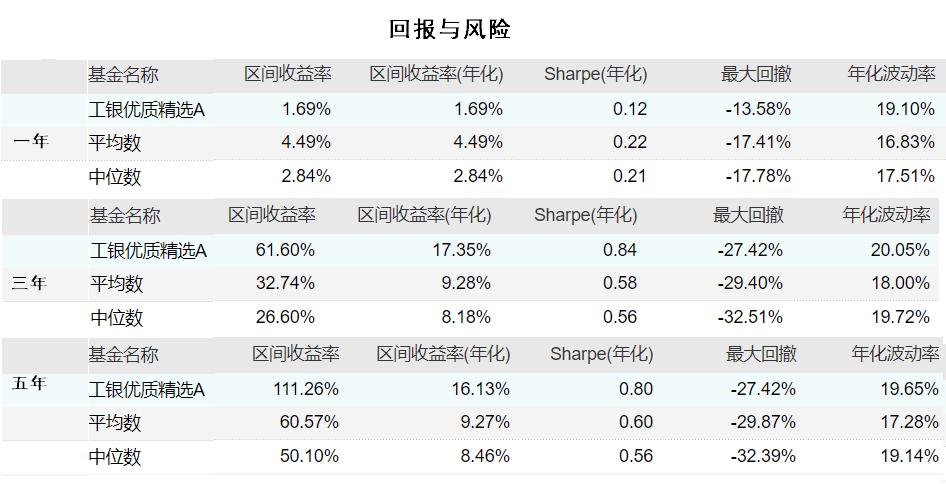工银核心优势混合基金,工银精选平衡混合基金