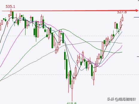 原油2206期货最新操作建议与策略,商品期货螺纹钢操作建议