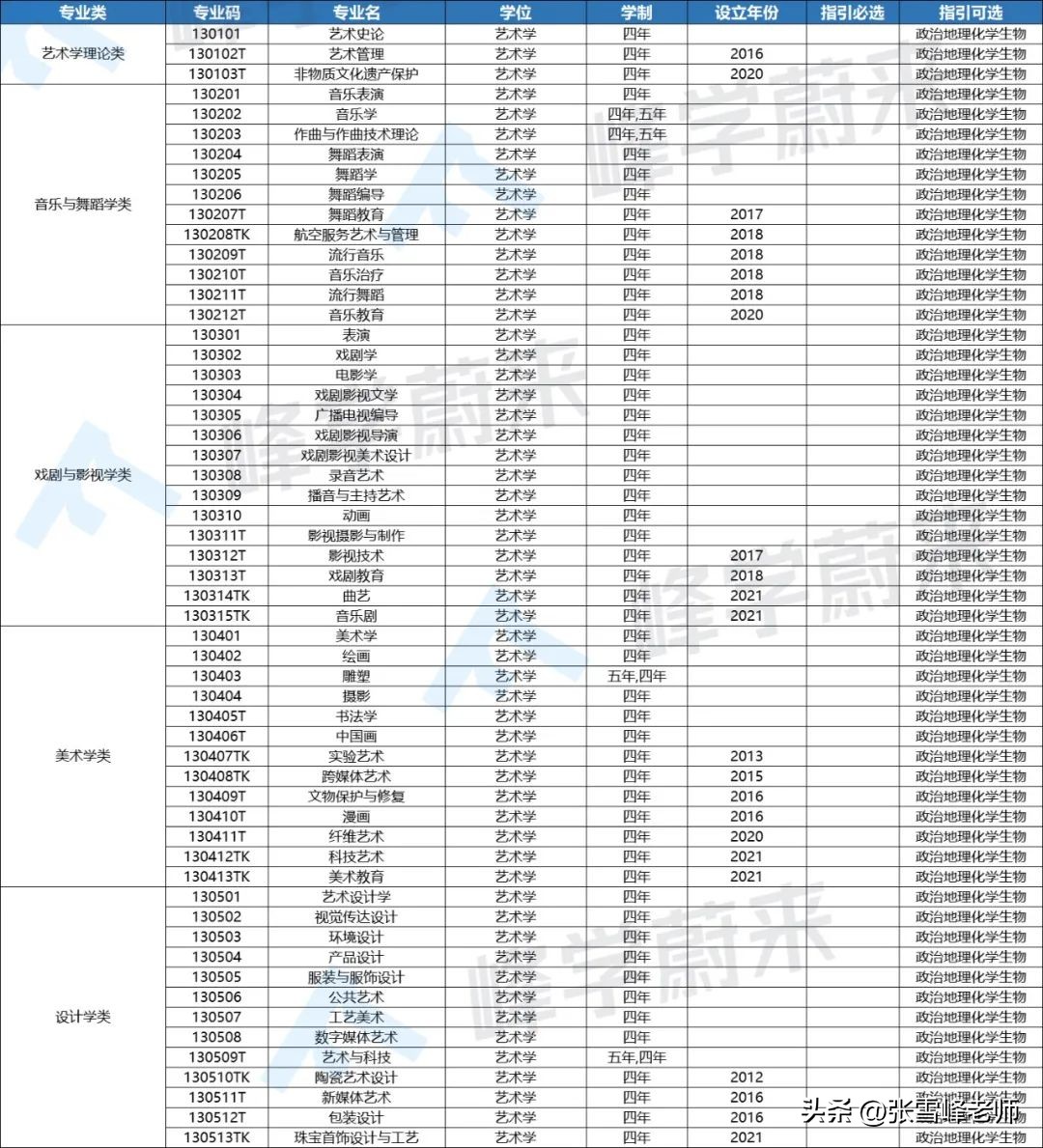 国家教育部专业目录及名称代码表,教育部公布国家一级专业目录