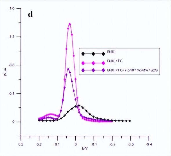 混合TC离子吸附层，对Bi（III）离子电还原动力学和机理的影响