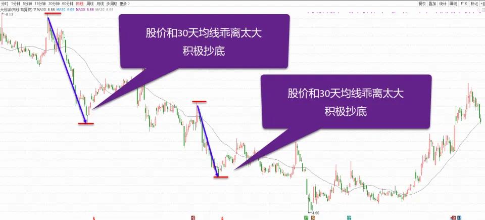 10日均线买卖点技巧,20日均线买卖法的正确用法