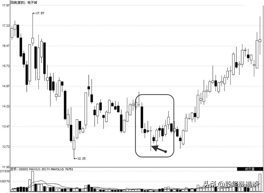 暴涨牛股的10种形态,牛股大涨前的经典洗盘形态图解