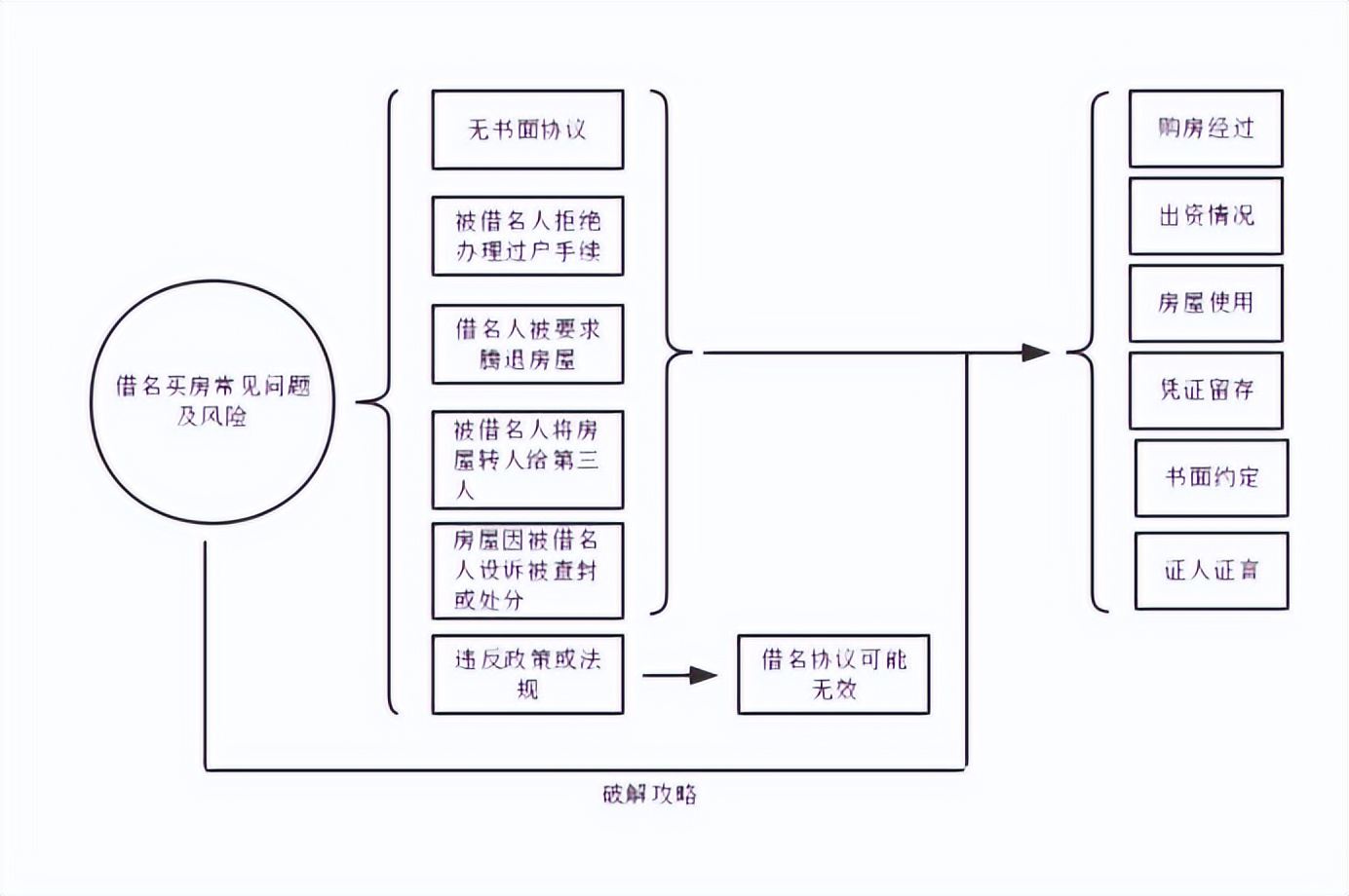 借名买房风险大如何避免,借名买房要负什么法律责任