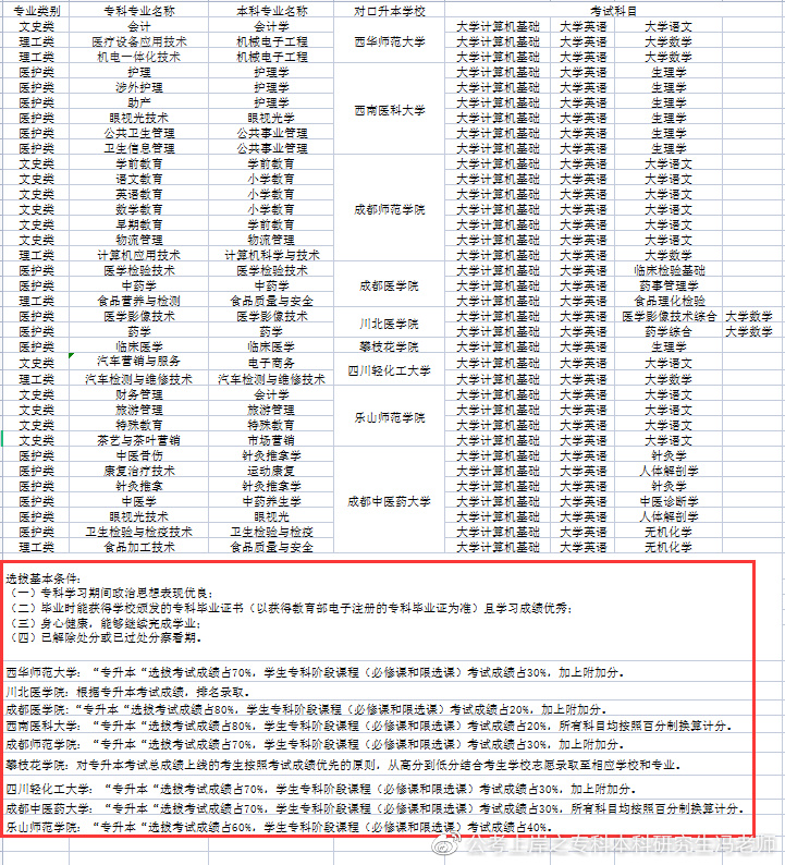 四川商务职业技术学院2022专升本,2021年四川专升本各校录取分数线