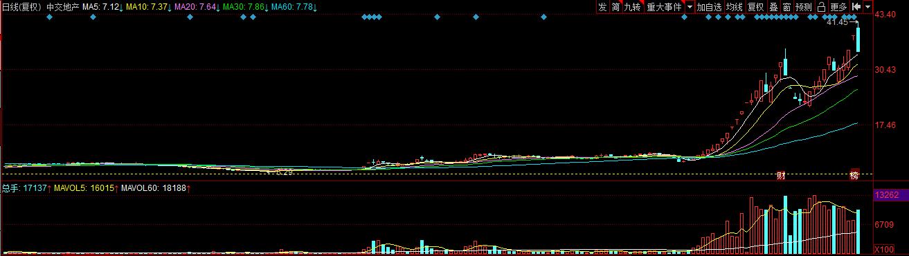 业绩爆雷股价大跌中交地产怎么了,2022亏损妖股