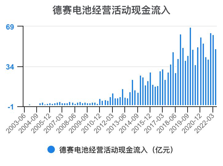 德赛电池利润表分析,德赛电池的价值分析