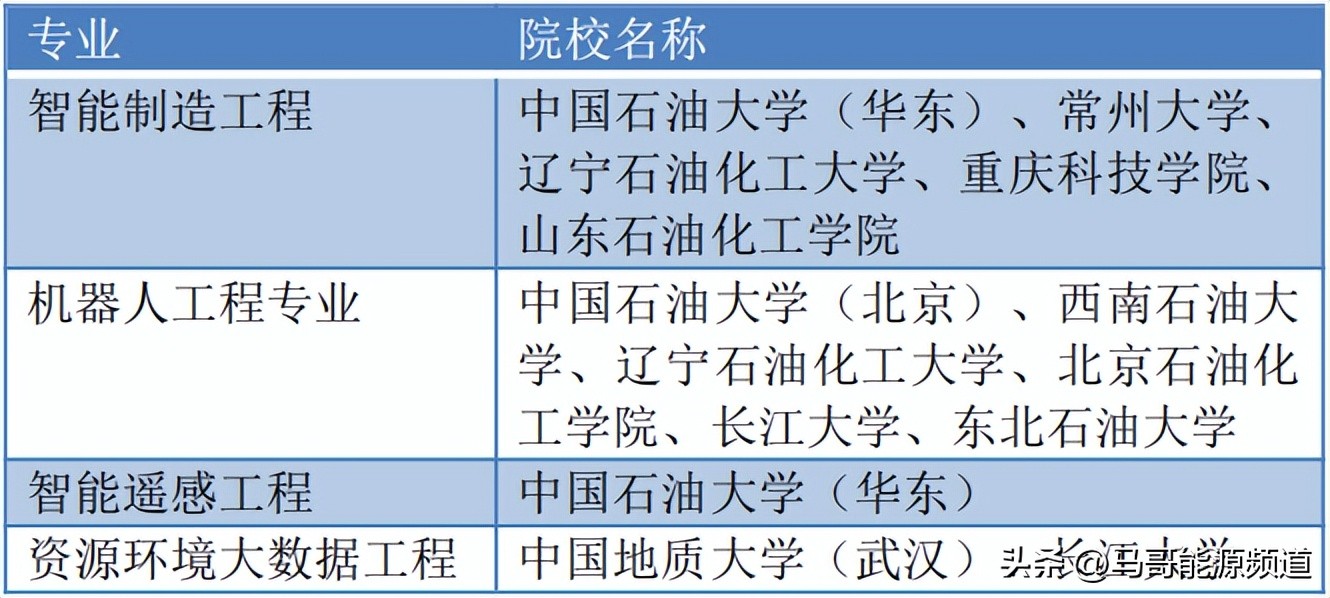 2023中国石油类院校排名出炉！这18所院校上榜了