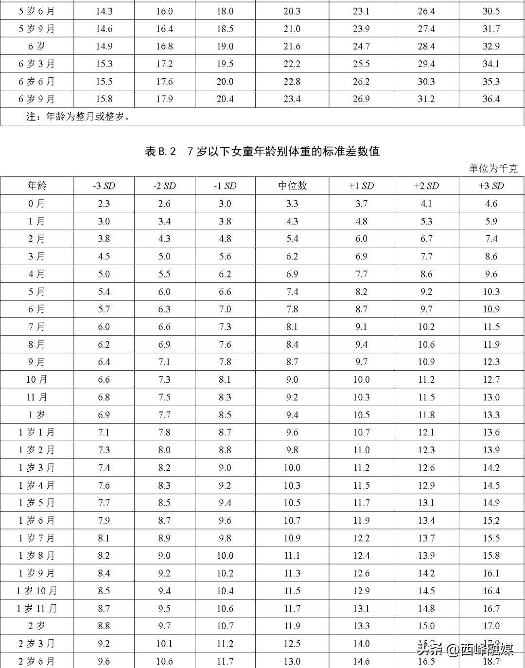 儿童身高标准一览表2018,最新身高标准你家孩子达标了吗