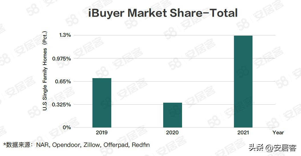 海外地产观察：美国在线房屋即时交易平台领头羊Opendoor模式解析