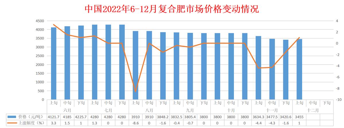 12月上旬3种主粮市场价格上涨1种下跌农用生产资料2涨1跌