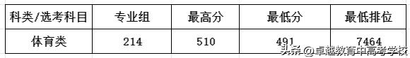 最新！全省本科高校投档及录取详情大汇总（附满意度排名）