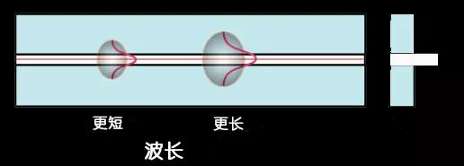 看动图读懂光纤通信背后的原理,光纤通信原理设计