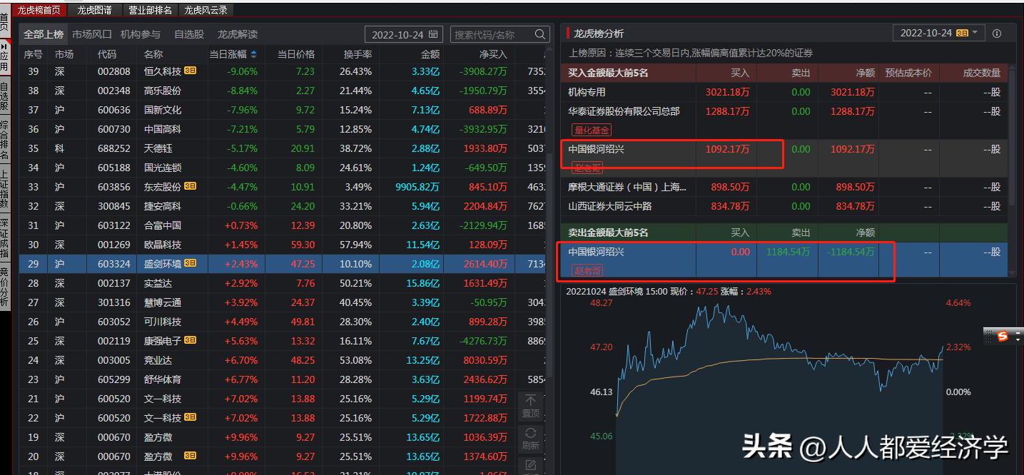 赵老哥10月19日龙虎榜解读,竞业达2022年9月28日龙虎榜