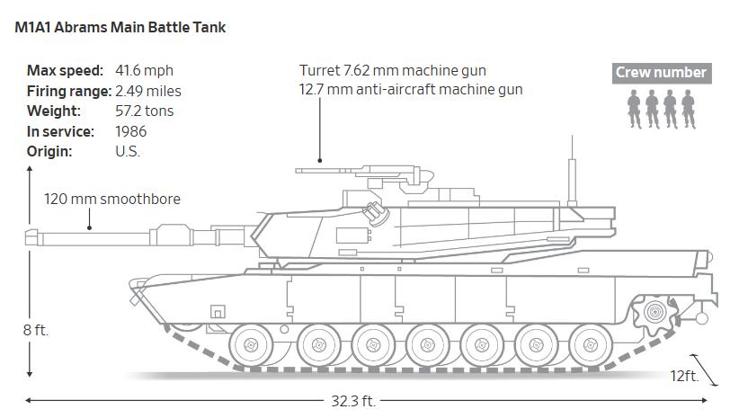 美国m1主战坦克援助乌克兰,美国m1坦克运往乌克兰开始用了吗