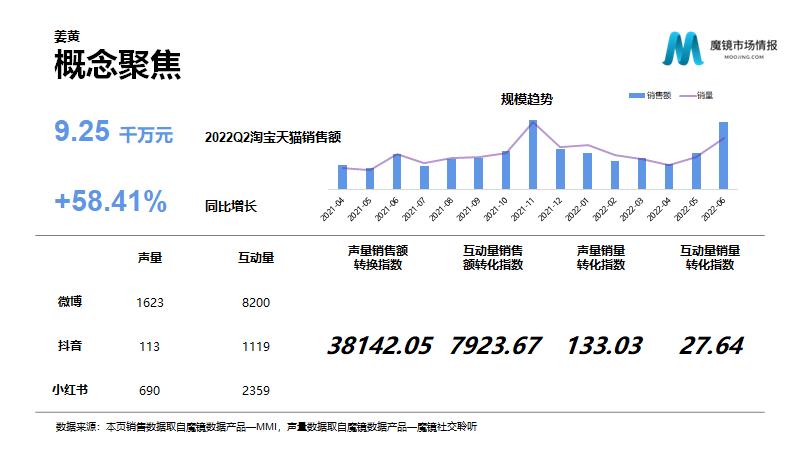 保健品/功能食品22年Q2高潜力机会点解读