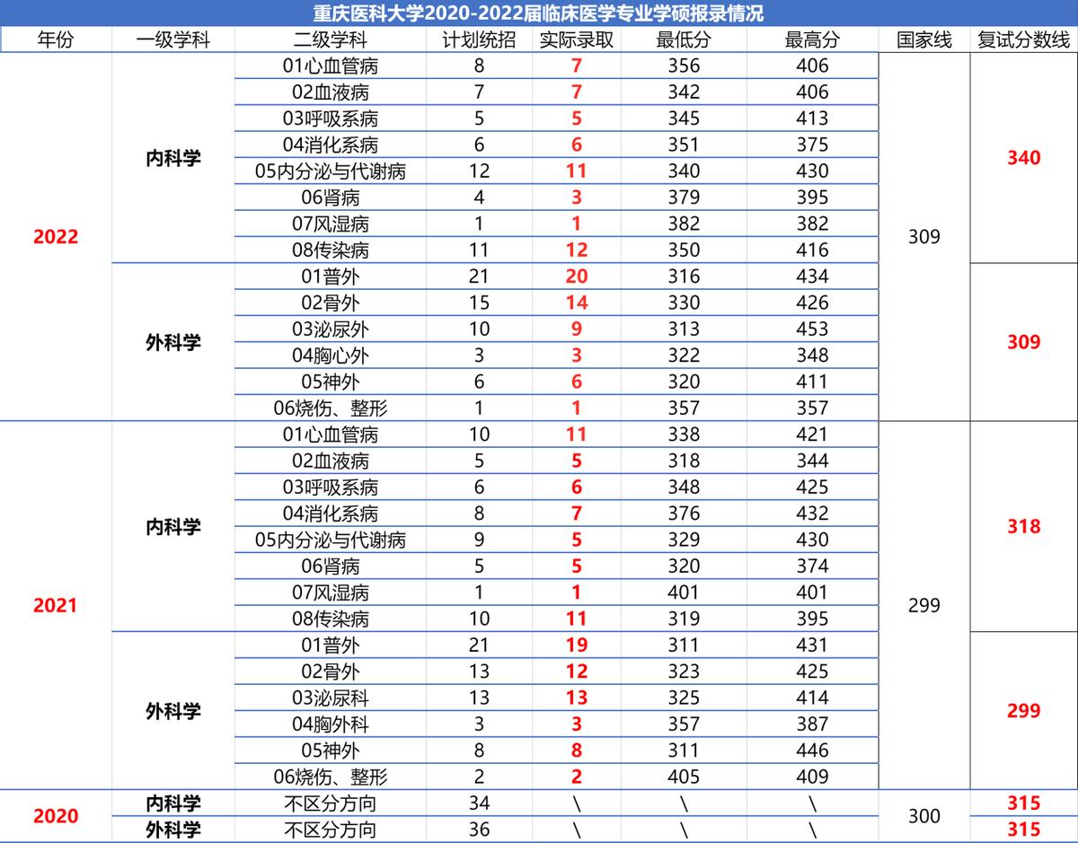 重庆大学新办的临床和重庆医科大学临床哪个好？