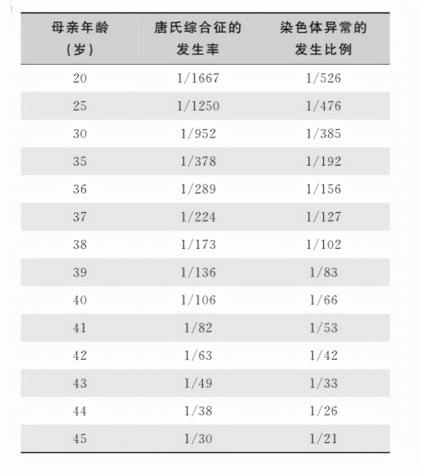 如何预防唐氏综合征,怀孕怎么预防唐氏综合征