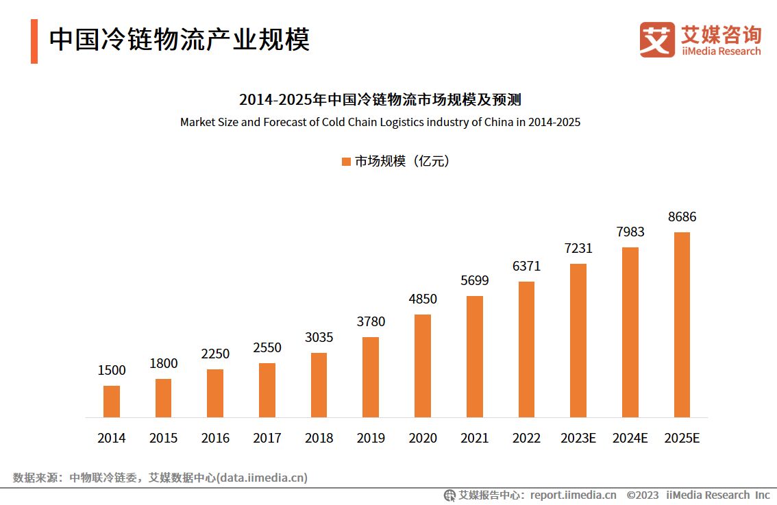 2023冷链物流发展现状及趋势,2021年中国冷链物流行业研究报告
