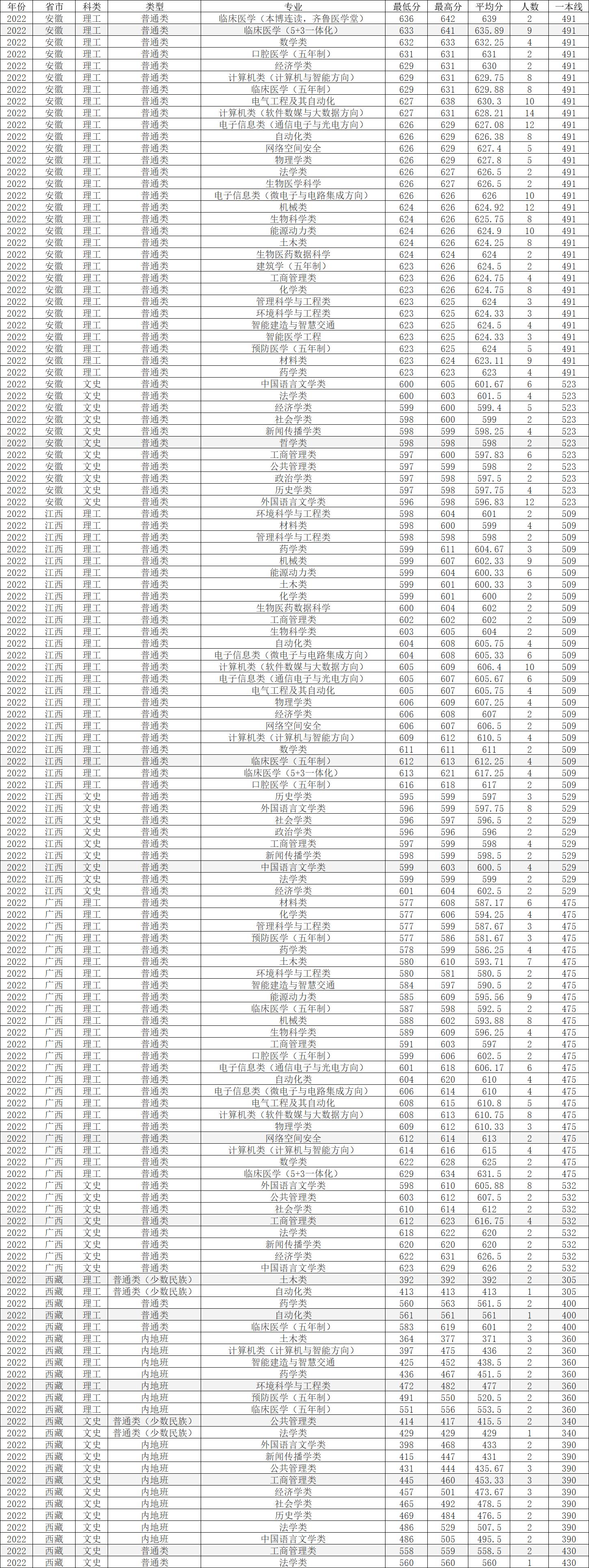 山东大学临床医学五年分数线,2022年山东大学研究生录取分数线