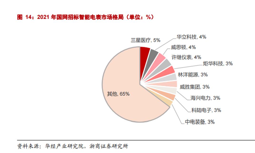 三星医疗电表市场占有率,康复医学高频电疗