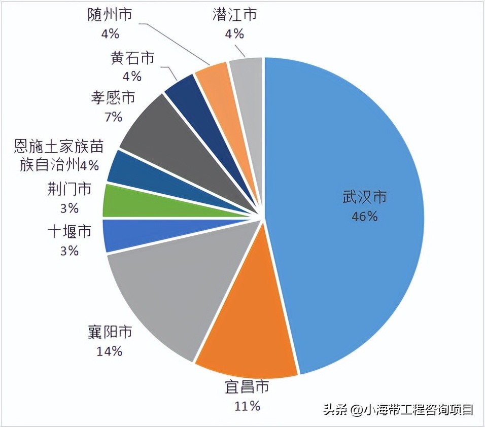 湖北省政府投资项目公示,2022年湖北省政府投资项目
