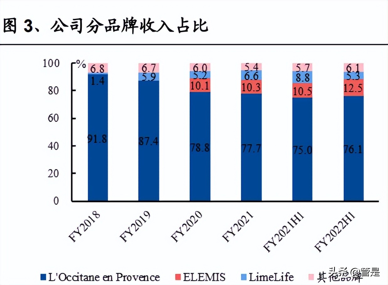 化妆品行业LOCCITANE研究报告：积极求变的全球天然个护集团