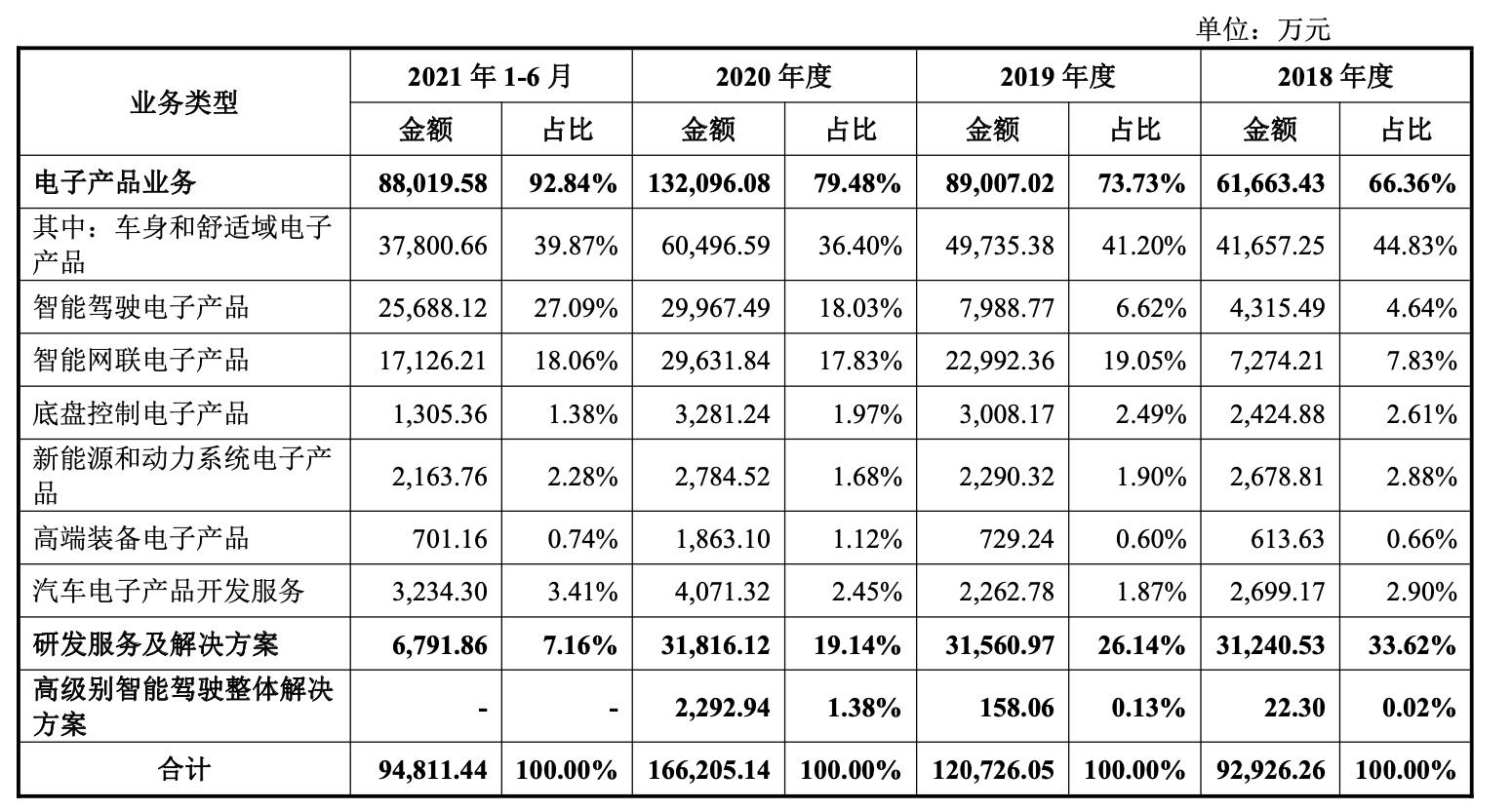 经纬恒润公司内部,经纬恒润国内主要客户