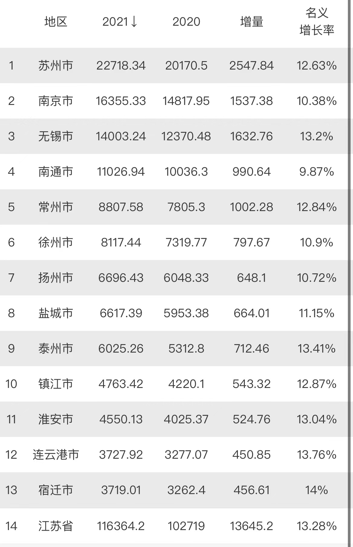 近二十年江苏广东gdp增量对比,江苏gdp反超广东